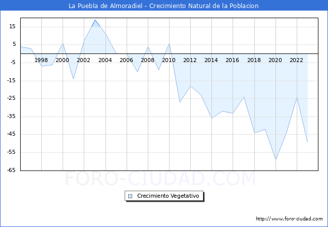 Crecimiento Vegetativo del municipio de La Puebla de Almoradiel desde 1996 hasta el 2023 