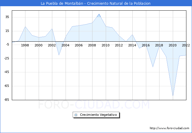 Crecimiento Vegetativo del municipio de La Puebla de Montalbán desde 1996 hasta el 2021 