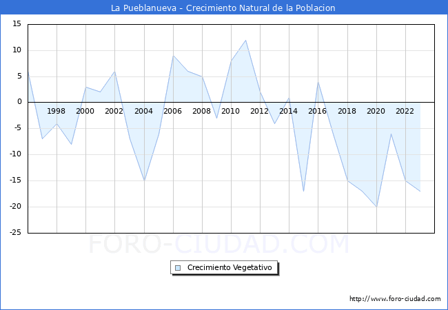 Crecimiento Vegetativo del municipio de La Pueblanueva desde 1996 hasta el 2023 