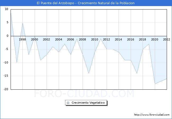 Crecimiento Vegetativo del municipio de El Puente del Arzobispo desde 1996 hasta el 2022 