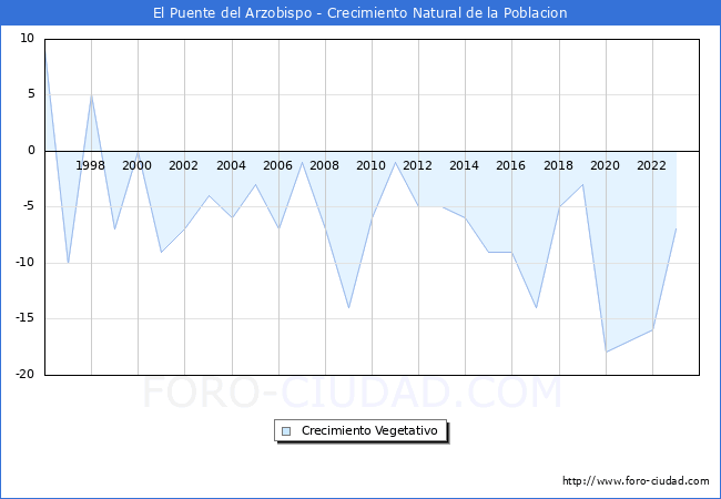 Crecimiento Vegetativo del municipio de El Puente del Arzobispo desde 1996 hasta el 2023 