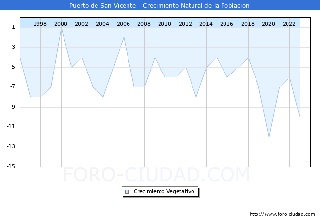 Crecimiento Vegetativo del municipio de Puerto de San Vicente desde 1996 hasta el 2023 