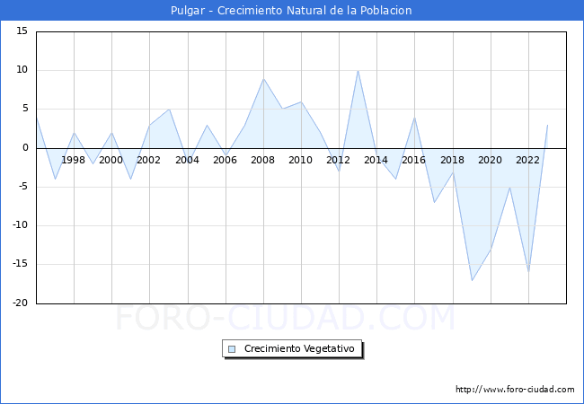 Crecimiento Vegetativo del municipio de Pulgar desde 1996 hasta el 2023 
