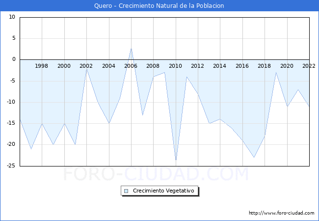Crecimiento Vegetativo del municipio de Quero desde 1996 hasta el 2022 