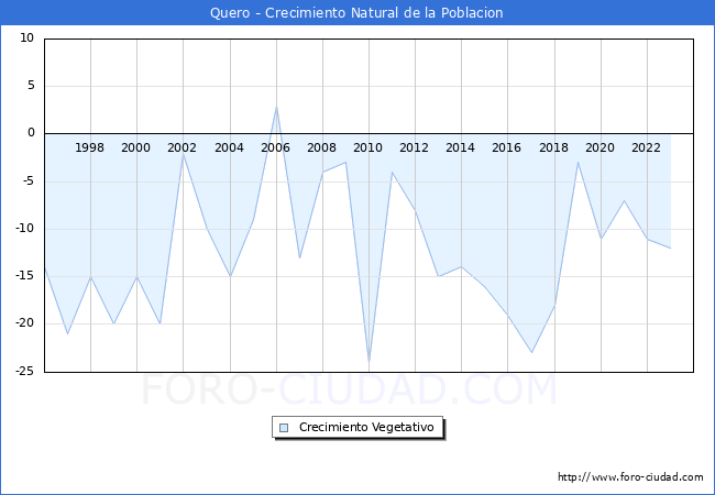 Crecimiento Vegetativo del municipio de Quero desde 1996 hasta el 2023 