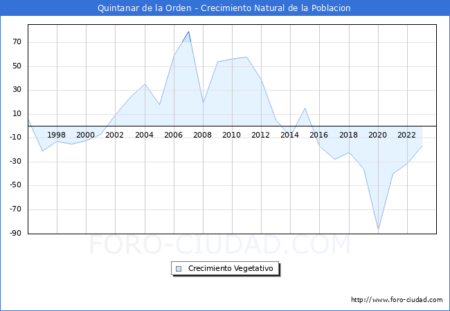 Crecimiento Vegetativo del municipio de Quintanar de la Orden desde 1996 hasta el 2023 