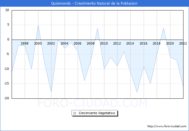 Crecimiento Vegetativo del municipio de Quismondo desde 1996 hasta el 2022 
