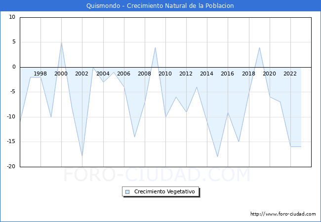 Crecimiento Vegetativo del municipio de Quismondo desde 1996 hasta el 2023 