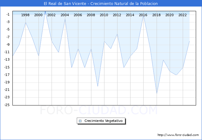 Crecimiento Vegetativo del municipio de El Real de San Vicente desde 1996 hasta el 2023 