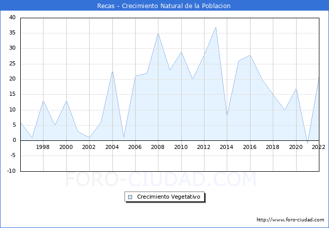 Crecimiento Vegetativo del municipio de Recas desde 1996 hasta el 2022 