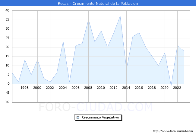 Crecimiento Vegetativo del municipio de Recas desde 1996 hasta el 2023 