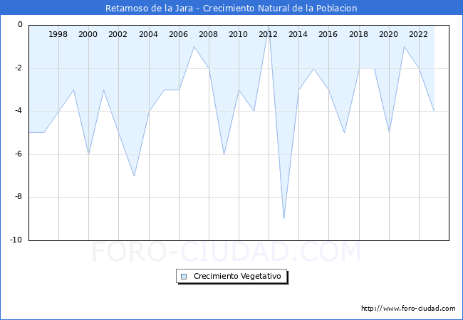 Crecimiento Vegetativo del municipio de Retamoso de la Jara desde 1996 hasta el 2023 