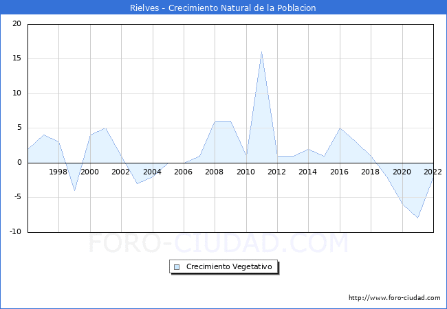 Crecimiento Vegetativo del municipio de Rielves desde 1996 hasta el 2022 