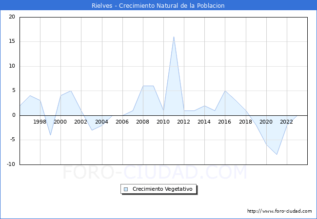 Crecimiento Vegetativo del municipio de Rielves desde 1996 hasta el 2023 