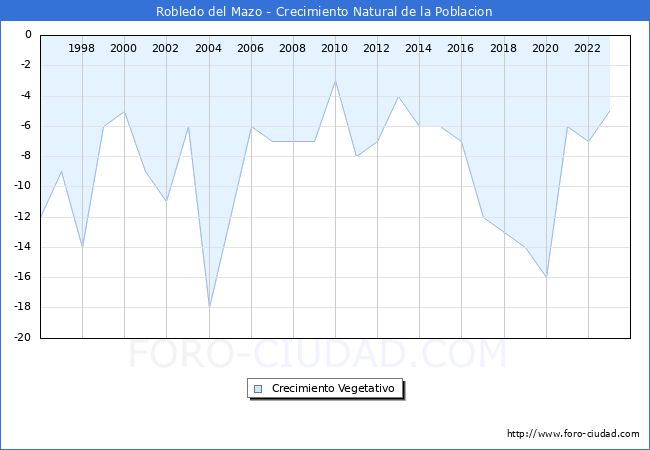 Crecimiento Vegetativo del municipio de Robledo del Mazo desde 1996 hasta el 2023 
