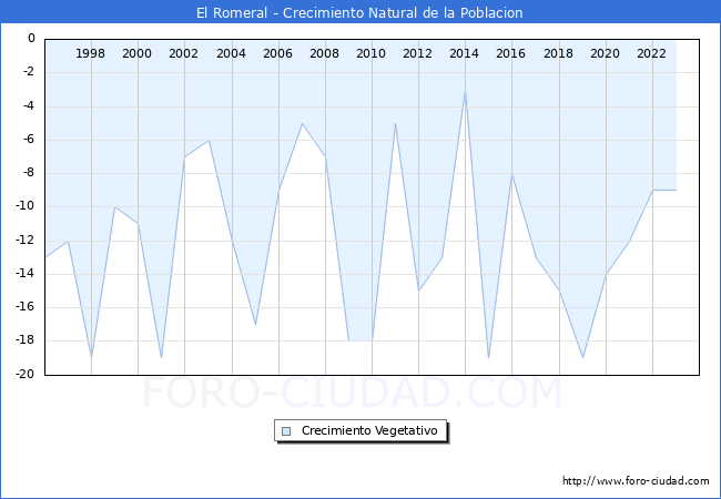 Crecimiento Vegetativo del municipio de El Romeral desde 1996 hasta el 2023 
