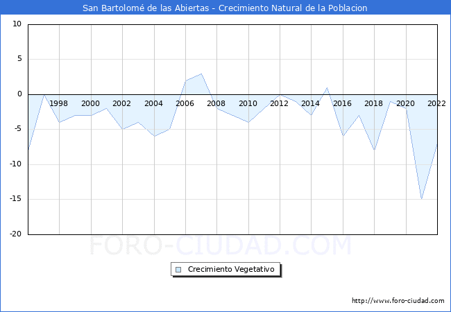 Crecimiento Vegetativo del municipio de San Bartolomé de las Abiertas desde 1996 hasta el 2021 