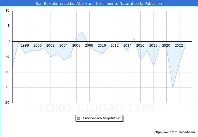 Crecimiento Vegetativo del municipio de San Bartolom� de las Abiertas desde 1996 hasta el 2023 