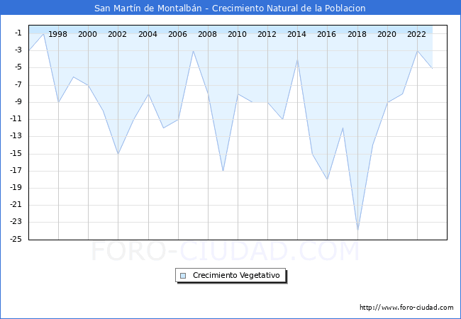 Crecimiento Vegetativo del municipio de San Martn de Montalbn desde 1996 hasta el 2023 
