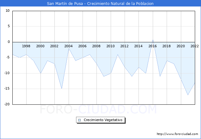 Crecimiento Vegetativo del municipio de San Martín de Pusa desde 1996 hasta el 2021 