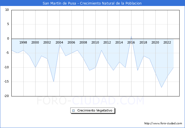 Crecimiento Vegetativo del municipio de San Mart�n de Pusa desde 1996 hasta el 2023 