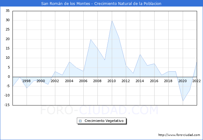 Crecimiento Vegetativo del municipio de San Romn de los Montes desde 1996 hasta el 2022 