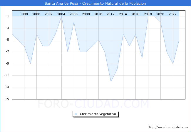Crecimiento Vegetativo del municipio de Santa Ana de Pusa desde 1996 hasta el 2023 