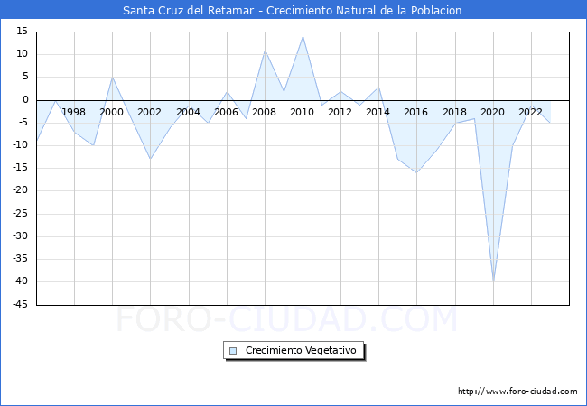 Crecimiento Vegetativo del municipio de Santa Cruz del Retamar desde 1996 hasta el 2023 