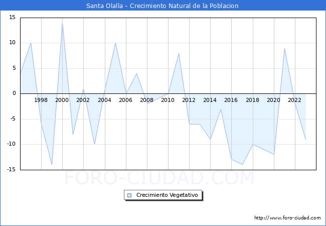 Crecimiento Vegetativo del municipio de Santa Olalla desde 1996 hasta el 2023 