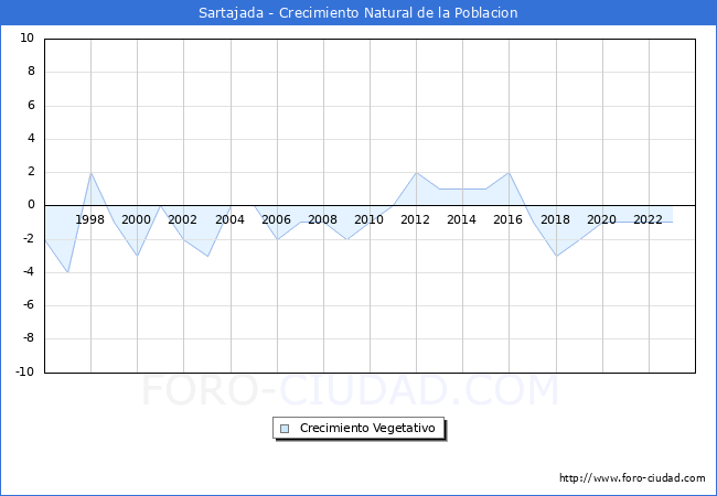 Crecimiento Vegetativo del municipio de Sartajada desde 1996 hasta el 2023 