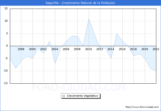 Crecimiento Vegetativo del municipio de Segurilla desde 1996 hasta el 2022 
