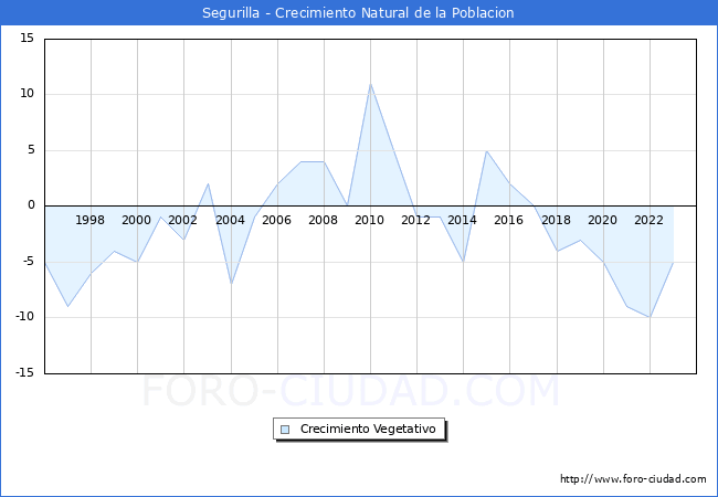 Crecimiento Vegetativo del municipio de Segurilla desde 1996 hasta el 2023 