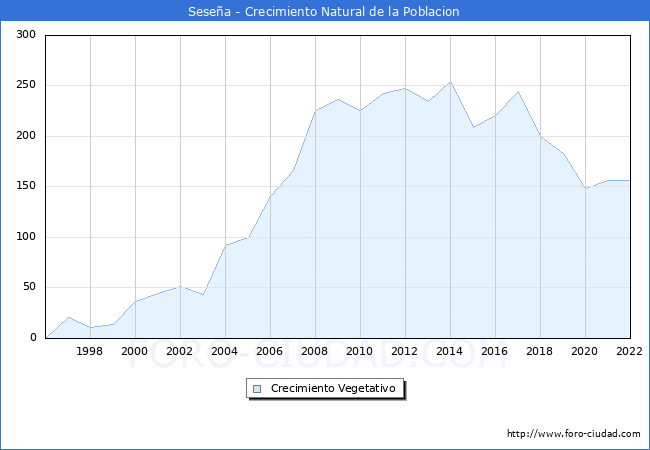Crecimiento Vegetativo del municipio de Sesea desde 1996 hasta el 2022 