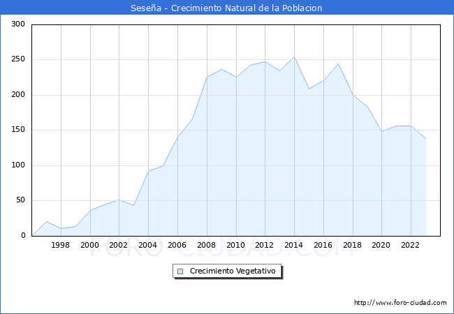 Crecimiento Vegetativo del municipio de Sesea desde 1996 hasta el 2023 