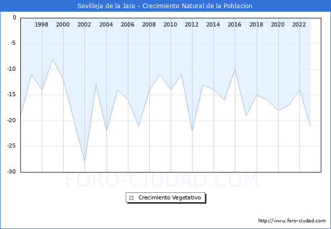 Crecimiento Vegetativo del municipio de Sevilleja de la Jara desde 1996 hasta el 2023 