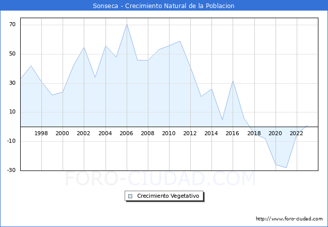 Crecimiento Vegetativo del municipio de Sonseca desde 1996 hasta el 2023 