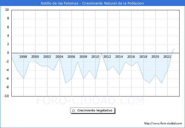 Crecimiento Vegetativo del municipio de Sotillo de las Palomas desde 1996 hasta el 2023 