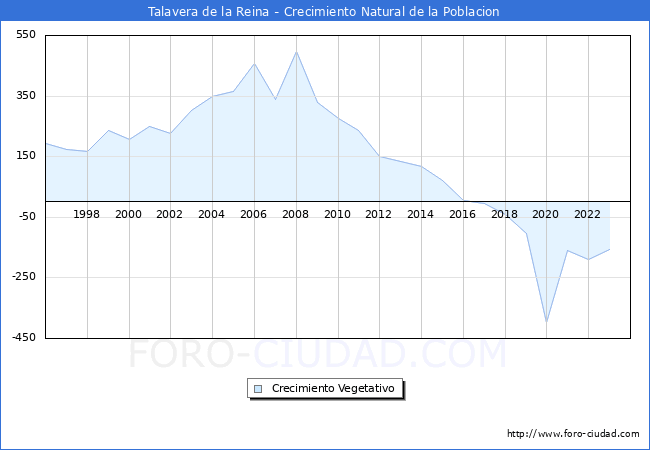 Crecimiento Vegetativo del municipio de Talavera de la Reina desde 1996 hasta el 2023 