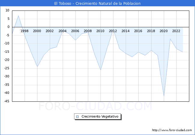 Crecimiento Vegetativo del municipio de El Toboso desde 1996 hasta el 2023 