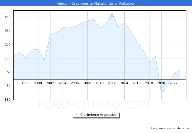 Crecimiento Vegetativo del municipio de Toledo desde 1996 hasta el 2023 
