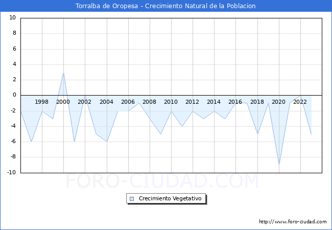 Crecimiento Vegetativo del municipio de Torralba de Oropesa desde 1996 hasta el 2023 