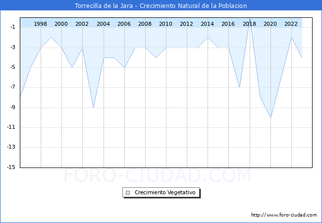 Crecimiento Vegetativo del municipio de Torrecilla de la Jara desde 1996 hasta el 2023 