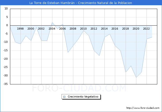 Crecimiento Vegetativo del municipio de La Torre de Esteban Hambrn desde 1996 hasta el 2023 