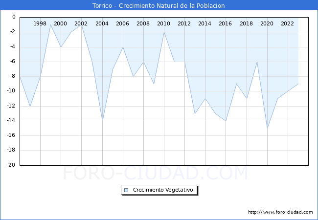 Crecimiento Vegetativo del municipio de Torrico desde 1996 hasta el 2023 
