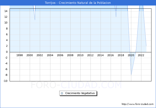 Crecimiento Vegetativo del municipio de Torrijos desde 1996 hasta el 2023 