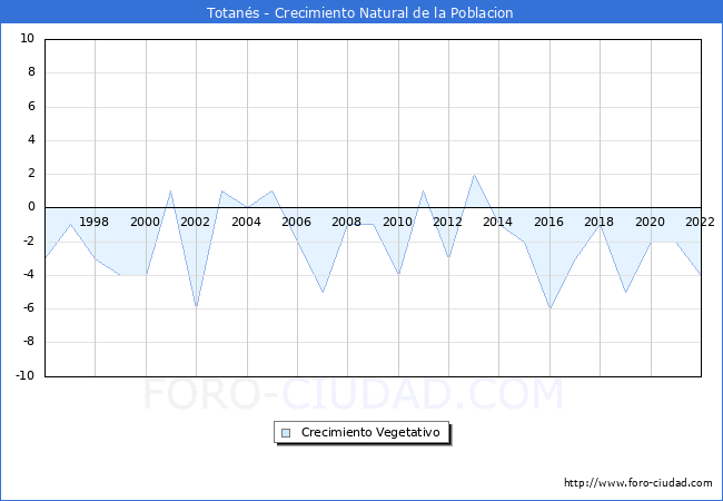 Crecimiento Vegetativo del municipio de Totans desde 1996 hasta el 2022 