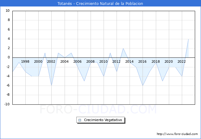 Crecimiento Vegetativo del municipio de Totan�s desde 1996 hasta el 2023 