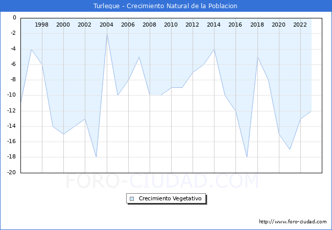 Crecimiento Vegetativo del municipio de Turleque desde 1996 hasta el 2023 