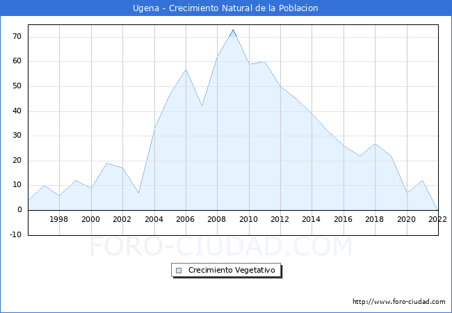 Crecimiento Vegetativo del municipio de Ugena desde 1996 hasta el 2021 