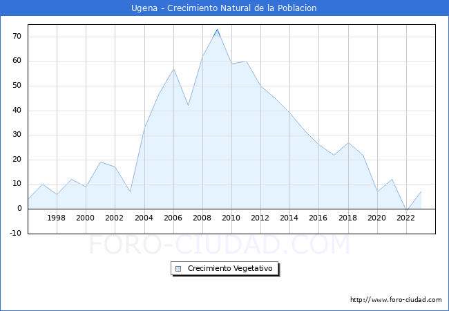 Crecimiento Vegetativo del municipio de Ugena desde 1996 hasta el 2023 